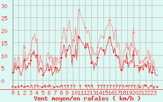 Courbe de la force du vent pour Chambry / Aix-Les-Bains (73)