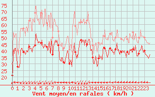 Courbe de la force du vent pour Ouessant (29)