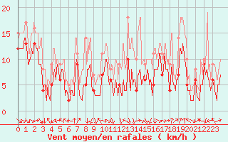 Courbe de la force du vent pour Marignane (13)