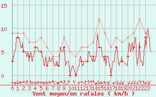 Courbe de la force du vent pour Evreux (27)