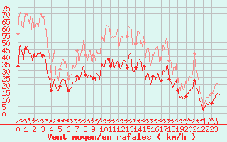 Courbe de la force du vent pour Luxeuil (70)