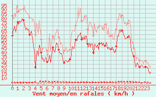 Courbe de la force du vent pour Le Dramont (83)