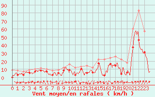 Courbe de la force du vent pour Ile Rousse (2B)