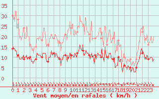 Courbe de la force du vent pour Mcon (71)