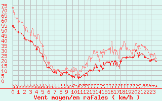 Courbe de la force du vent pour Mont-Aigoual (30)