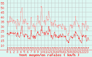Courbe de la force du vent pour Auxerre-Perrigny (89)