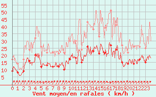 Courbe de la force du vent pour Romorantin (41)