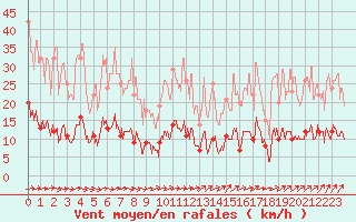 Courbe de la force du vent pour Paris - Montsouris (75)