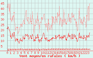 Courbe de la force du vent pour Quenza (2A)