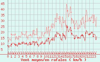 Courbe de la force du vent pour Bourges (18)