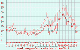 Courbe de la force du vent pour Dunkerque (59)