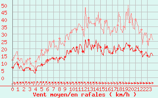 Courbe de la force du vent pour Le Touquet (62)