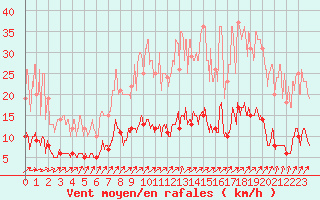 Courbe de la force du vent pour Besanon (25)