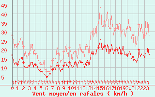 Courbe de la force du vent pour Orly (91)