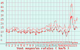 Courbe de la force du vent pour Pontoise - Cormeilles (95)