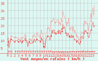 Courbe de la force du vent pour Muret (31)