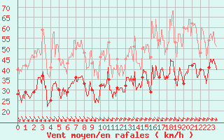 Courbe de la force du vent pour Ile de Groix (56)