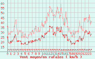 Courbe de la force du vent pour Dinard (35)