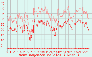 Courbe de la force du vent pour Bziers Cap d