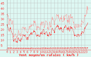 Courbe de la force du vent pour Lorient (56)