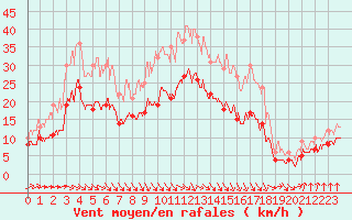 Courbe de la force du vent pour Dinard (35)