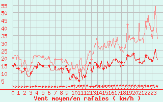 Courbe de la force du vent pour Dunkerque (59)