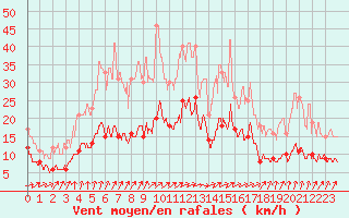 Courbe de la force du vent pour Villacoublay (78)