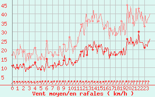 Courbe de la force du vent pour Laval (53)