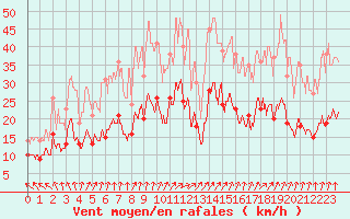 Courbe de la force du vent pour Lons-le-Saunier (39)