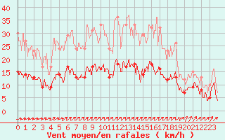 Courbe de la force du vent pour Belfort-Dorans (90)