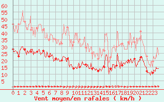 Courbe de la force du vent pour Ballon de Servance (70)