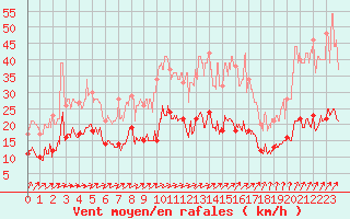 Courbe de la force du vent pour Villacoublay (78)