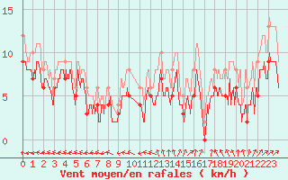 Courbe de la force du vent pour Le Havre - Octeville (76)