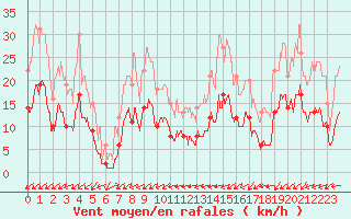 Courbe de la force du vent pour Belfort-Dorans (90)