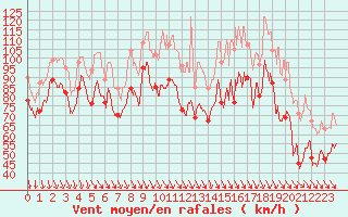 Courbe de la force du vent pour Cap Bar (66)