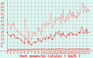 Courbe de la force du vent pour Ile d