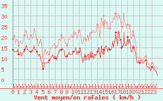 Courbe de la force du vent pour Chlons-en-Champagne (51)