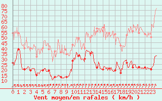 Courbe de la force du vent pour Cap de la Hve (76)