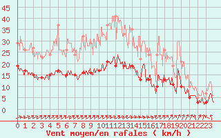 Courbe de la force du vent pour Rouvroy-les-Merles (60)