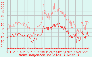 Courbe de la force du vent pour Carcassonne (11)