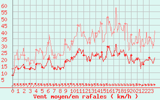 Courbe de la force du vent pour Bourges (18)