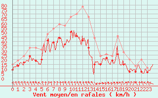 Courbe de la force du vent pour Ile de R - Saint-Clment-des-Baleines (17)