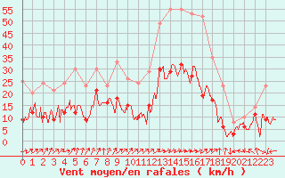 Courbe de la force du vent pour Ile Rousse (2B)