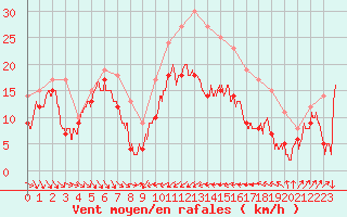 Courbe de la force du vent pour Alistro (2B)