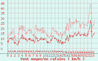 Courbe de la force du vent pour Vagney (88)