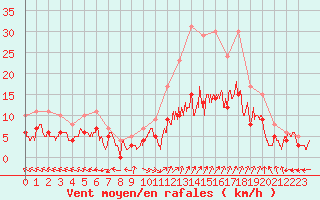 Courbe de la force du vent pour Carpentras (84)