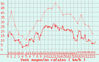 Courbe de la force du vent pour Montlimar (26)