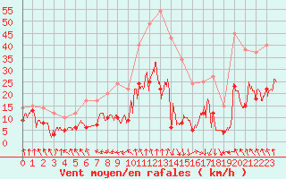 Courbe de la force du vent pour Pointe de Socoa (64)