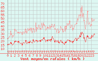 Courbe de la force du vent pour Dieppe (76)