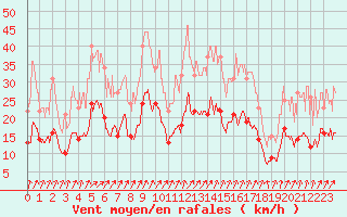 Courbe de la force du vent pour Saint-Dizier (52)